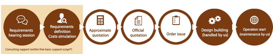 Flow from implementation to actual operation